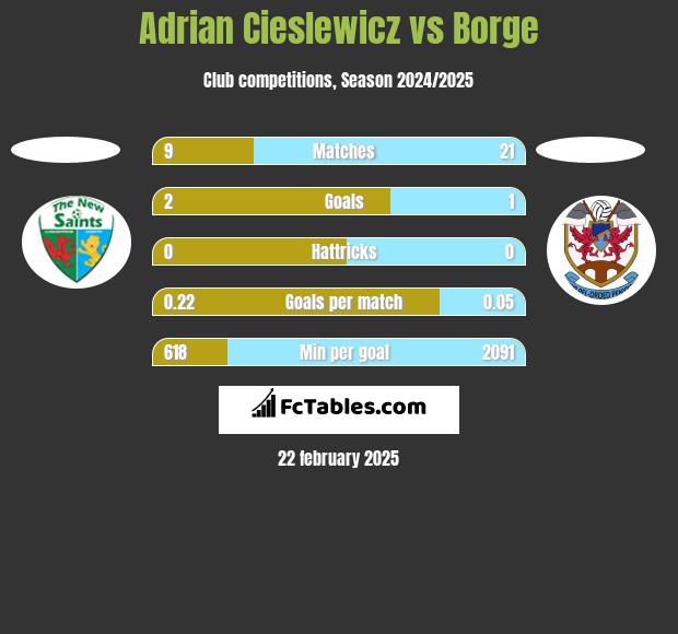 Adrian Cieślewicz vs Borge h2h player stats