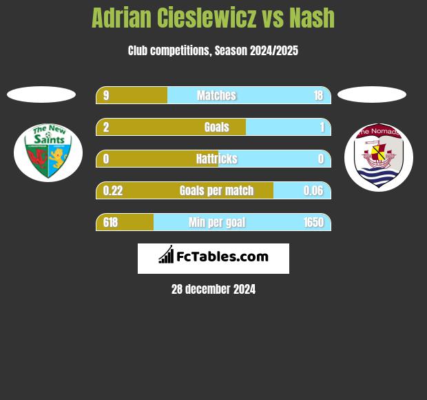 Adrian Cieślewicz vs Nash h2h player stats