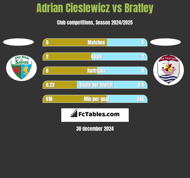 Adrian Cieslewicz vs Bratley h2h player stats