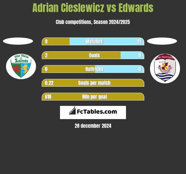 Adrian Cieślewicz vs Edwards h2h player stats