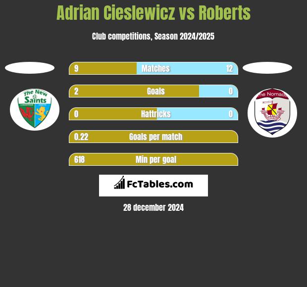 Adrian Cieślewicz vs Roberts h2h player stats