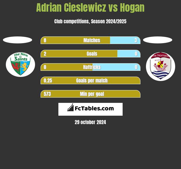 Adrian Cieślewicz vs Hogan h2h player stats