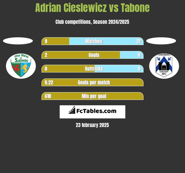 Adrian Cieślewicz vs Tabone h2h player stats