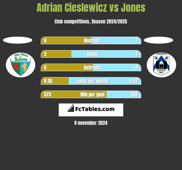 Adrian Cieślewicz vs Jones h2h player stats