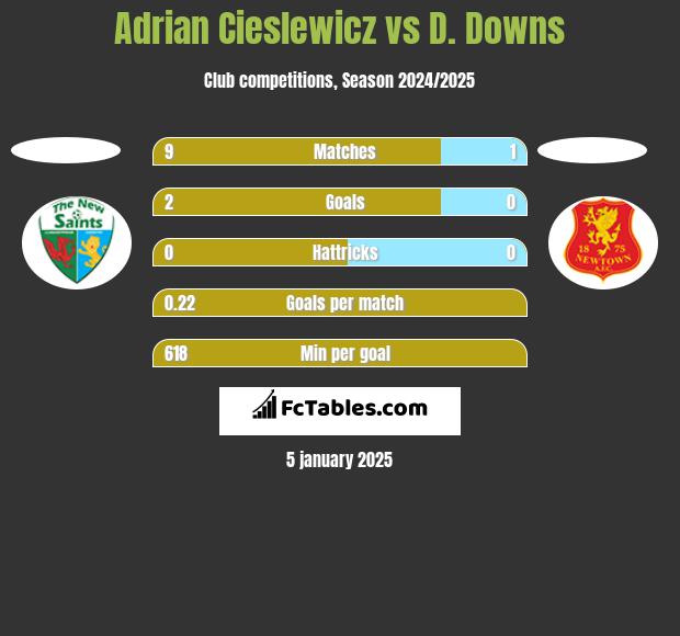 Adrian Cieślewicz vs D. Downs h2h player stats