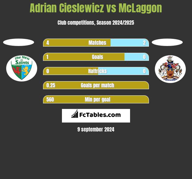 Adrian Cieslewicz vs McLaggon h2h player stats