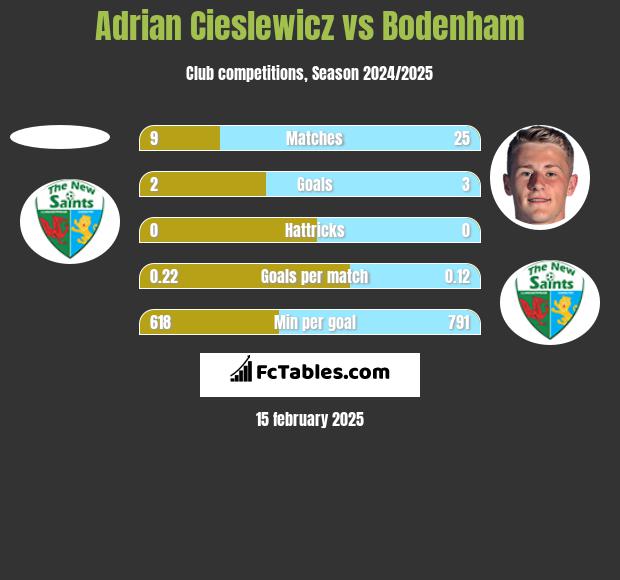 Adrian Cieślewicz vs Bodenham h2h player stats