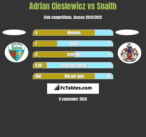 Adrian Cieslewicz vs Snaith h2h player stats