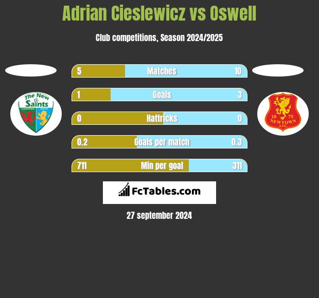 Adrian Cieślewicz vs Oswell h2h player stats