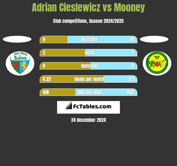 Adrian Cieślewicz vs Mooney h2h player stats