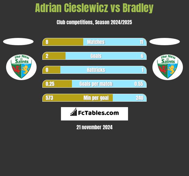 Adrian Cieślewicz vs Bradley h2h player stats