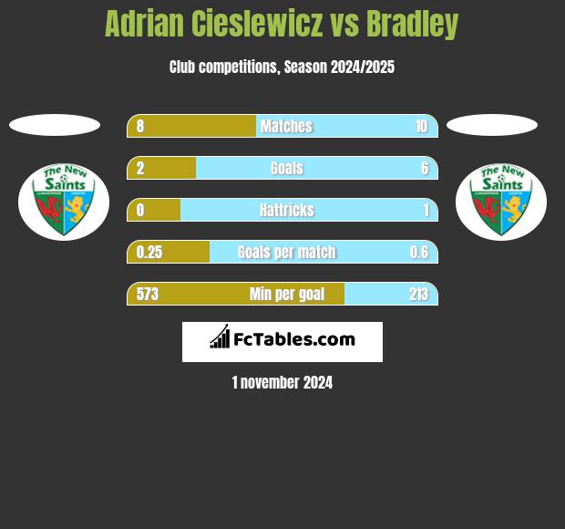 Adrian Cieslewicz vs Bradley h2h player stats