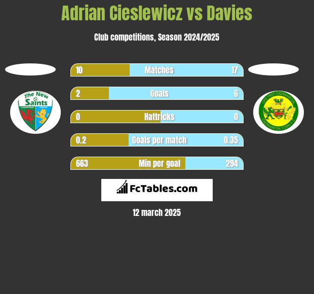 Adrian Cieslewicz vs Davies h2h player stats