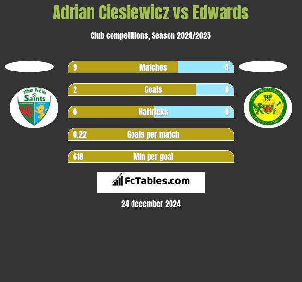 Adrian Cieślewicz vs Edwards h2h player stats