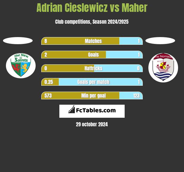 Adrian Cieślewicz vs Maher h2h player stats