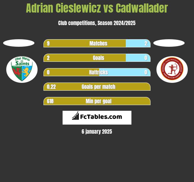 Adrian Cieślewicz vs Cadwallader h2h player stats