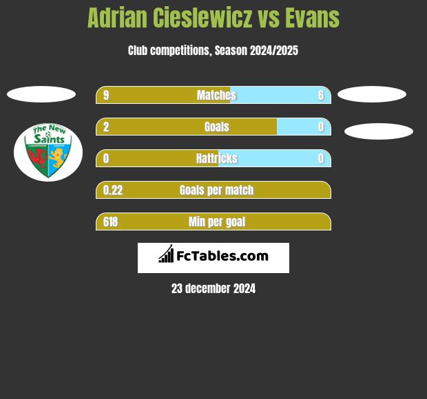 Adrian Cieślewicz vs Evans h2h player stats