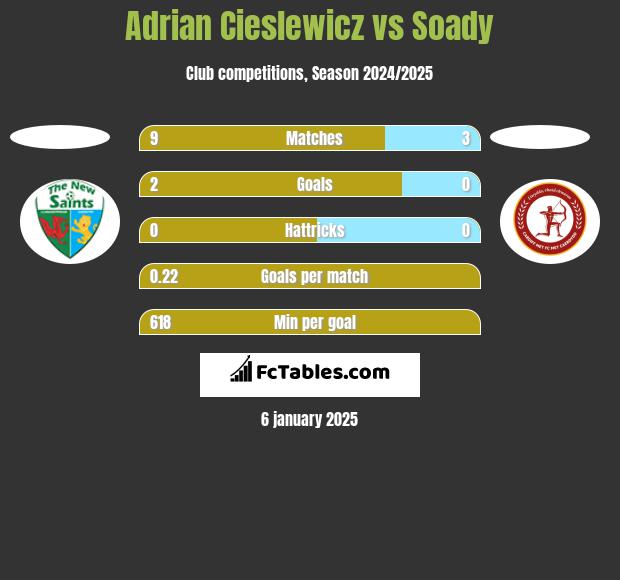 Adrian Cieślewicz vs Soady h2h player stats