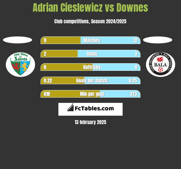 Adrian Cieślewicz vs Downes h2h player stats