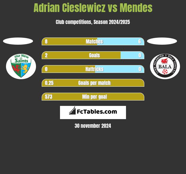 Adrian Cieślewicz vs Mendes h2h player stats