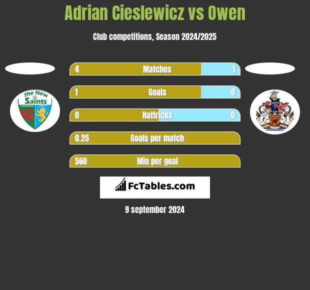 Adrian Cieslewicz vs Owen h2h player stats