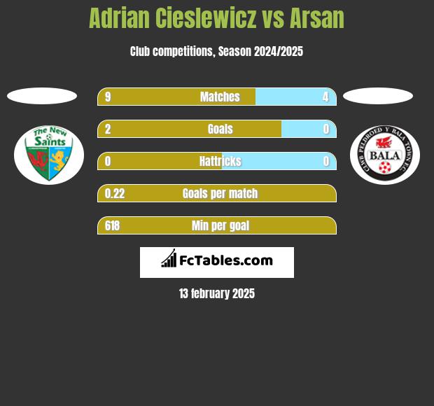 Adrian Cieślewicz vs Arsan h2h player stats