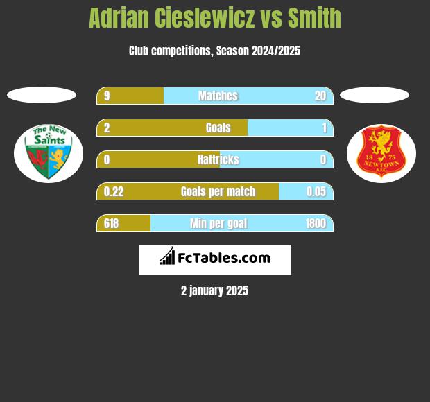 Adrian Cieślewicz vs Smith h2h player stats