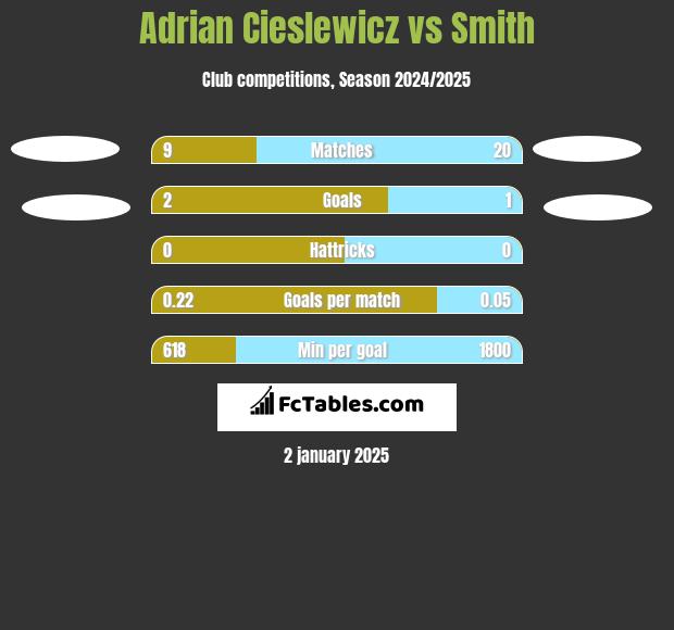 Adrian Cieslewicz vs Smith h2h player stats