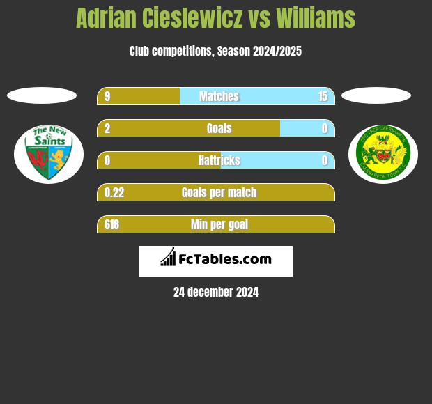 Adrian Cieslewicz vs Williams h2h player stats