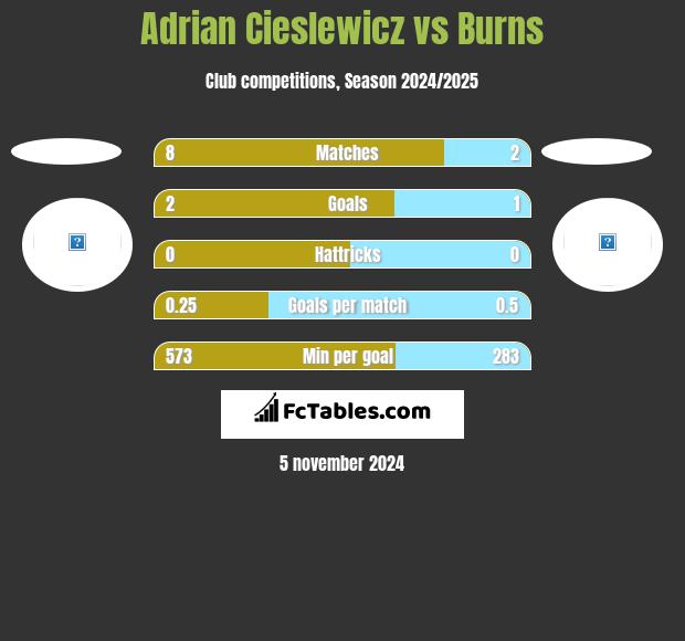 Adrian Cieslewicz vs Burns h2h player stats