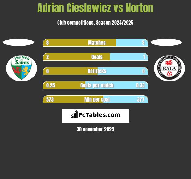 Adrian Cieślewicz vs Norton h2h player stats