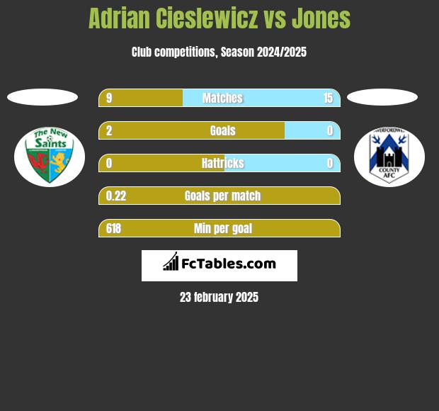 Adrian Cieślewicz vs Jones h2h player stats