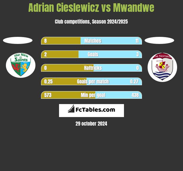 Adrian Cieślewicz vs Mwandwe h2h player stats