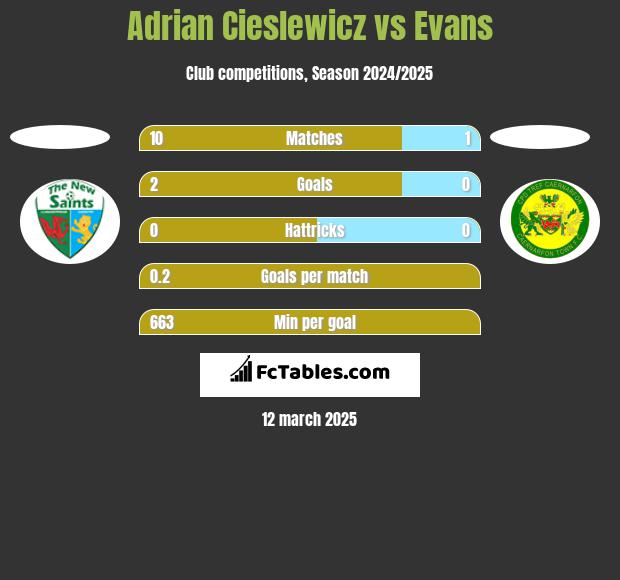 Adrian Cieslewicz vs Evans h2h player stats