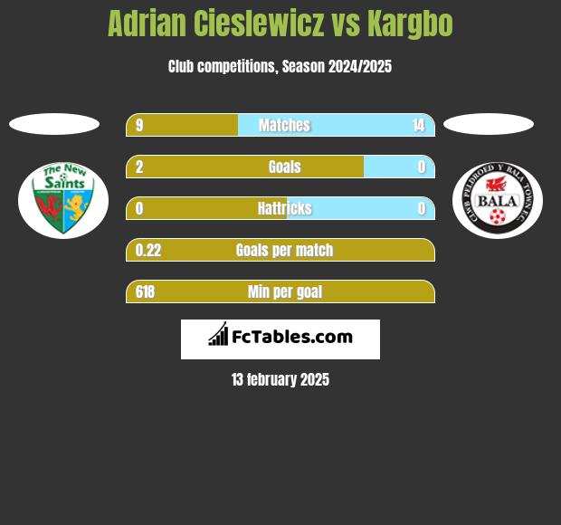 Adrian Cieślewicz vs Kargbo h2h player stats