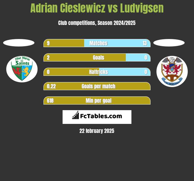 Adrian Cieślewicz vs Ludvigsen h2h player stats