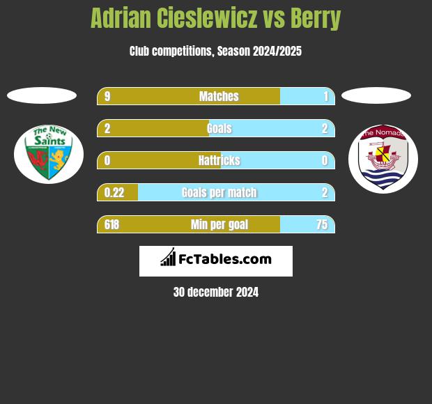 Adrian Cieslewicz vs Berry h2h player stats