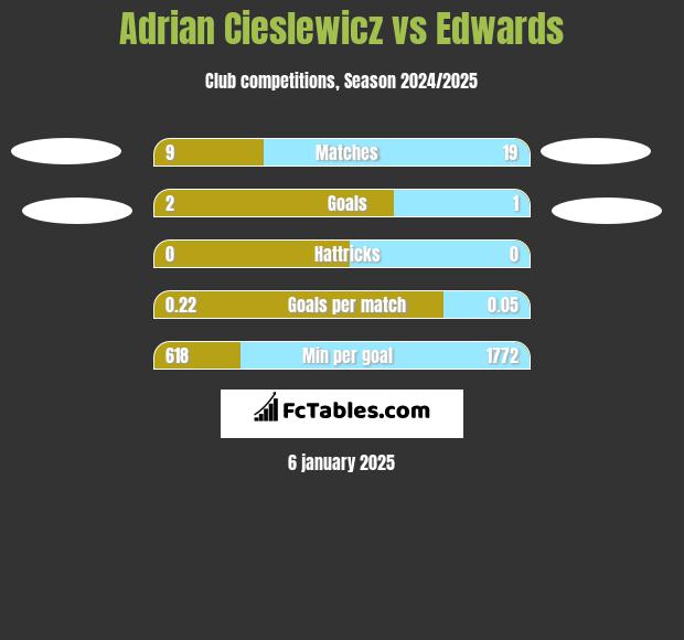 Adrian Cieślewicz vs Edwards h2h player stats