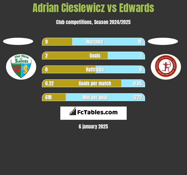 Adrian Cieslewicz vs Edwards h2h player stats