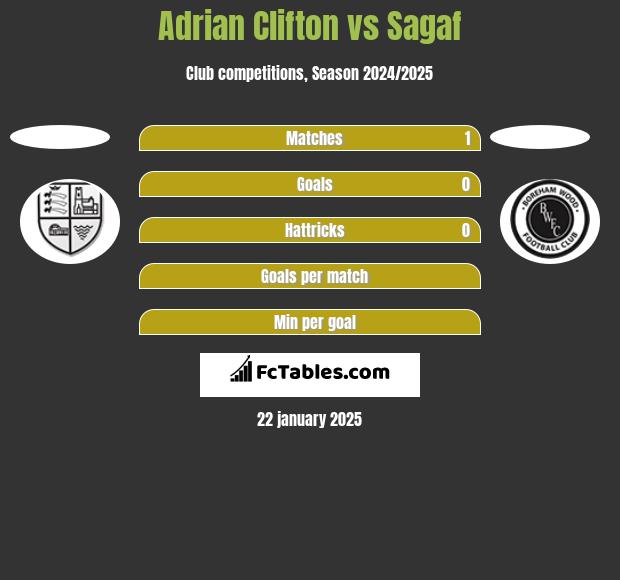 Adrian Clifton vs Sagaf h2h player stats