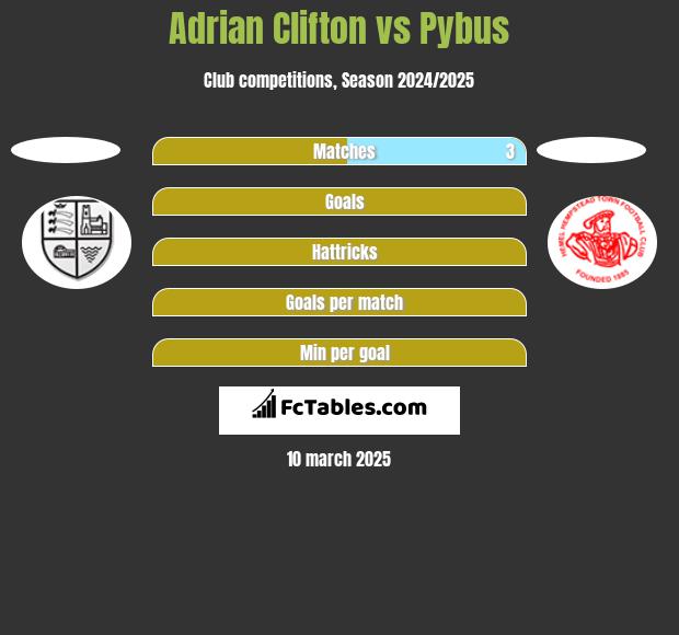 Adrian Clifton vs Pybus h2h player stats