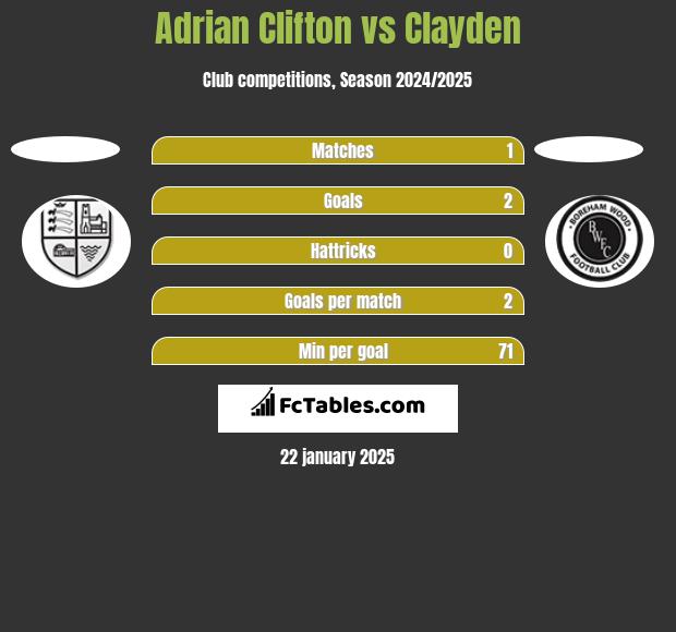 Adrian Clifton vs Clayden h2h player stats