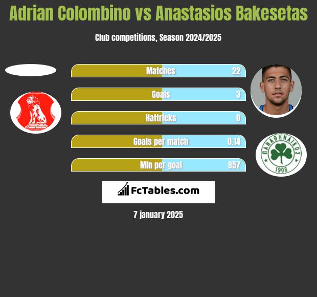 Adrian Colombino vs Anastasios Bakesetas h2h player stats