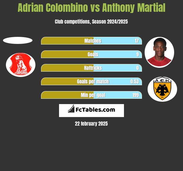 Adrian Colombino vs Anthony Martial h2h player stats