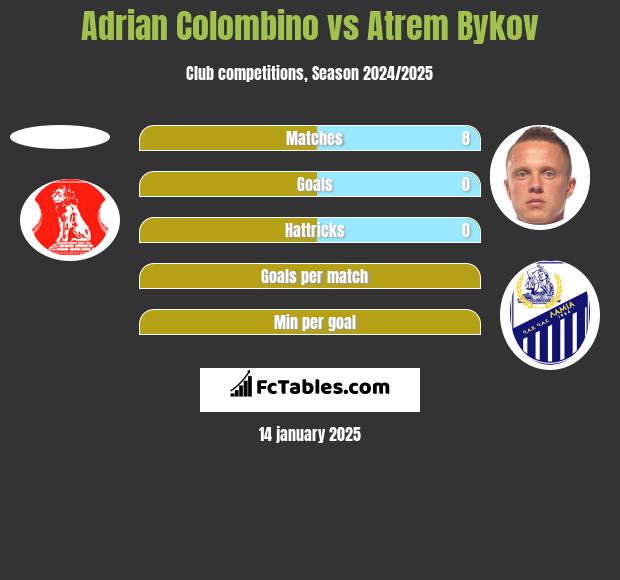 Adrian Colombino vs Artem Bykow h2h player stats