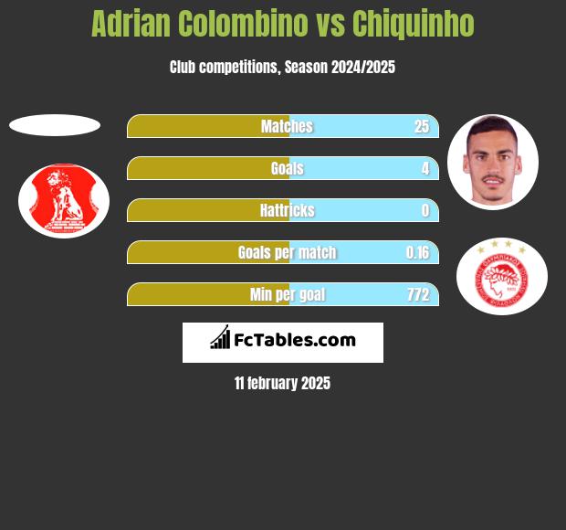 Adrian Colombino vs Chiquinho h2h player stats