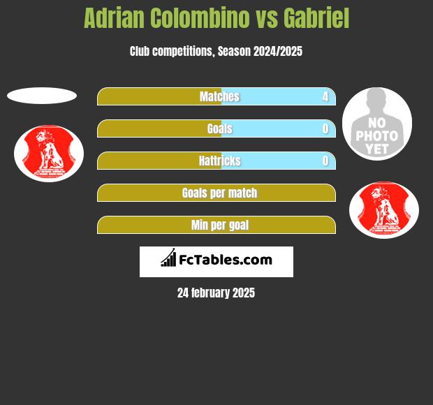 Adrian Colombino vs Gabriel h2h player stats