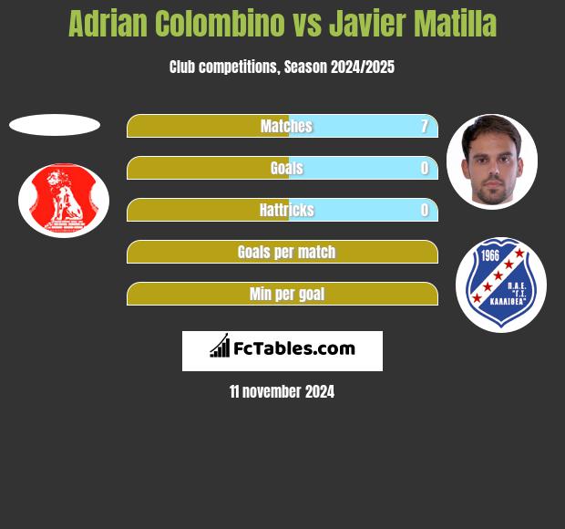 Adrian Colombino vs Javier Matilla h2h player stats