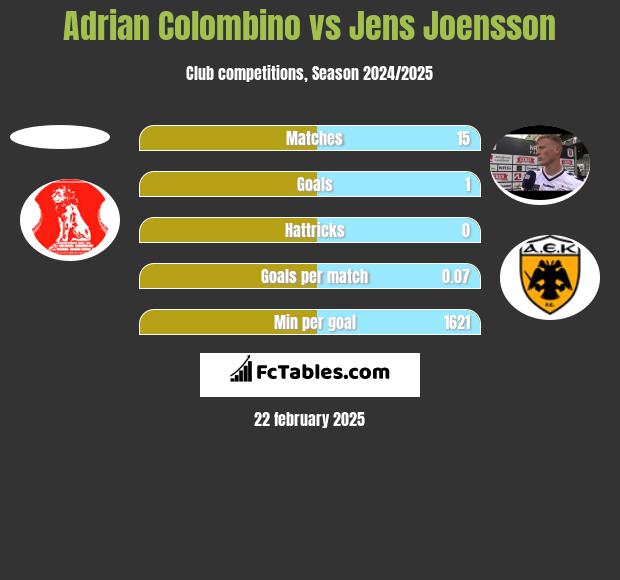 Adrian Colombino vs Jens Joensson h2h player stats