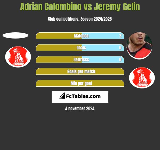 Adrian Colombino vs Jeremy Gelin h2h player stats